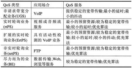 移動WiMAX技術的QoS服務及其應用場合