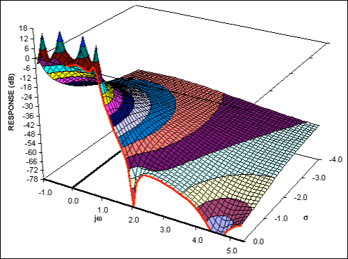 Figure 10b. The complex function of a fourth-order elliptic lowpass filter.