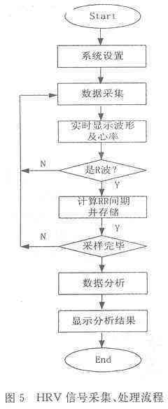 本系統對心率信號采集處理的流程