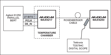 Figure 5. Setup for measuring a link eye diagram.