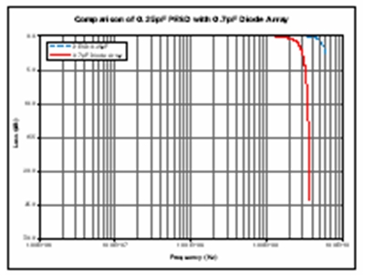 圖4：泰科電子的PESD保護(hù)器件（電容為0.25 pF）與電容為0.7 pF的半導(dǎo)體ESD保護(hù)器件的插入損失。