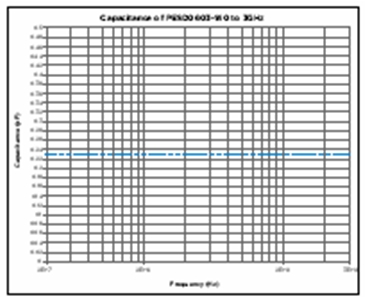 圖5：泰科電子的PESD器件的電容與頻率（頻率最高為3 GHz）的關(guān)系。