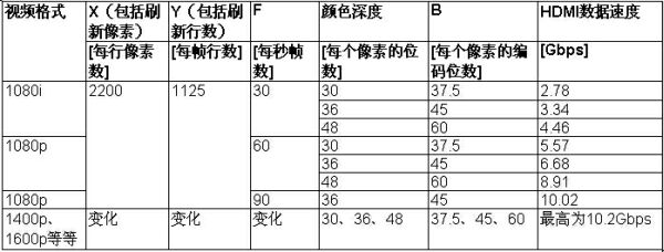 表2：HDMI發(fā)送器把數(shù)據(jù)傳送給HDMI接收器的速度。