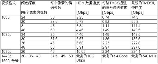 表4： TMDS傳送信號的速度和‘系統(tǒng)’的TMDS時(shí)鐘速度。