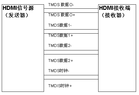 圖1：實(shí)際的HDMI數(shù)據(jù)接口。