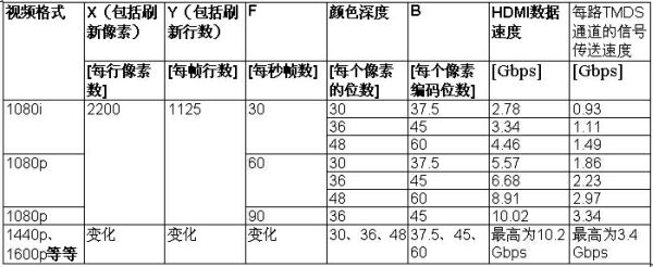 表3：TDMS傳送信號的速度與時(shí)鐘的速度。