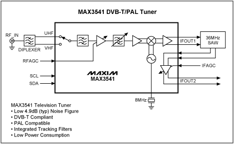 Figure 2. Tuner system block diagram.