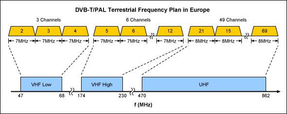 Figure 4. The DVB-T/PAL signal is broadcast in the VHF Low, VHF High, and UHF bands as shown above. Channel spacing is 7MHz in the VHF bands and 8MHz in the UHF band.