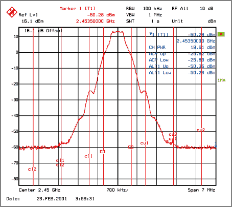 圖5. 輸入功率4dBm時在2.45GHz 的最大輸出，VCC = 3.2V