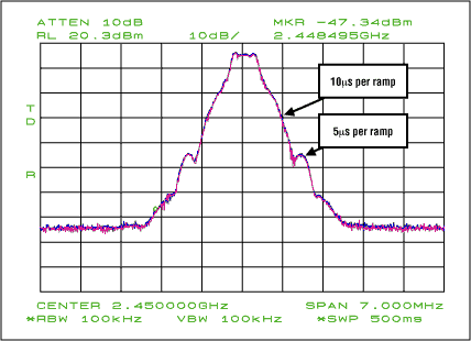 圖7. 具有5µs斜坡時間的輸出頻譜
