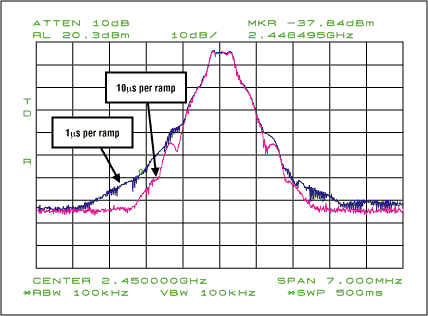 圖8. 具有1µs斜坡時間的輸出頻譜