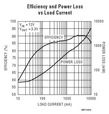 LTC3851