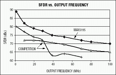 圖1. 該SFDR曲線在一定輸出頻率范圍內(nèi)對(duì)比了MAX5195和目前最好的競爭器件。