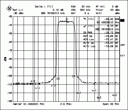 圖3. MAX5888的UMTS ACPR頻譜響應(yīng)，圖示為61MHz輸出頻率下單個(gè)滿載載波的情況。