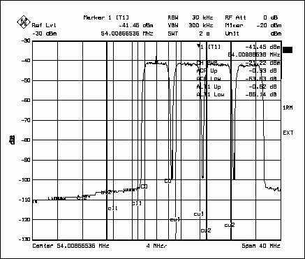 圖4. MAX5888的UMTS ACPR頻譜響應(yīng)，圖示為測試條件下，四個(gè)中心位于61MHz的滿載載波的情況。