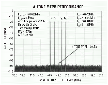 圖6. 這個(gè)四載波測試向量頻譜圖展示了MAX5195優(yōu)異的多音IMD性能，非常適合于GSM應(yīng)用。輸出頻率中心位于48MHz。