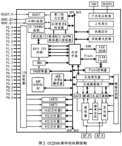 CC2510器件的部結構