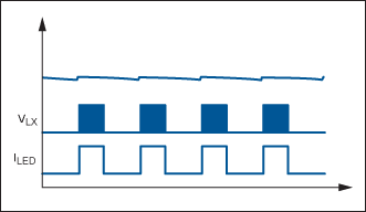 Figure 3b. With a new-generation driver, the boost converter stops switching during the off-time of the LED current. Thus, the converter's output is maintained by its output capacitor and the voltage only slightly decreases due to leakage currents.