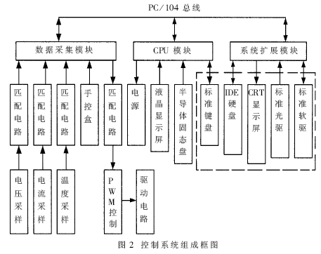 控制系統組成框圖