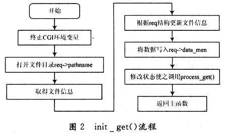 處理靜態頁面請求的init