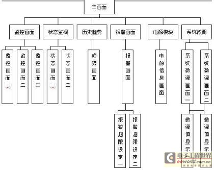 HMI人機(jī)對話界面