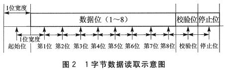 1字節(jié)數(shù)據(jù)讀取示意圖