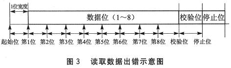 讀取數(shù)據(jù)出錯示意圖