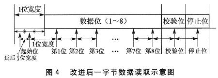 改進后一字節(jié)數(shù)據(jù)讀取示意圖