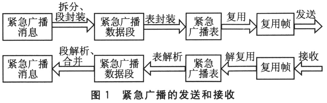 緊急廣播的發送和接收流程