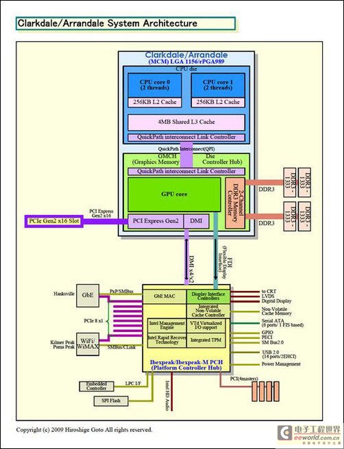 Clarkdale/Arrandale系統詳細架構圖