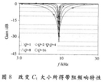 改變C1大小所得帶阻頻響特性