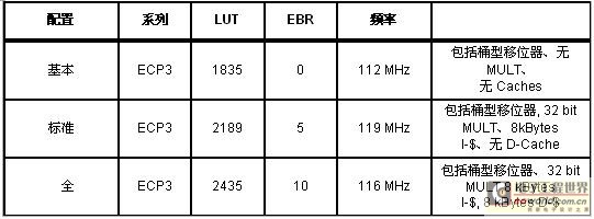 LatticeMico32資源利用率和使用LatticeECP3的性能