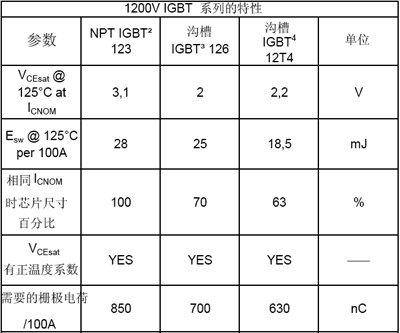 英飛凌的3個主要IGBT技術(shù)系列的最重要的專用參數(shù)