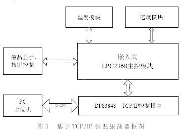 系統框圖