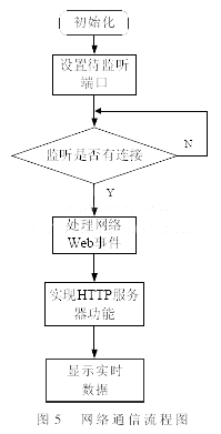 恒溫振蕩器網絡通信實現的程序流程