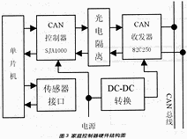 CAN器件與微處理器的硬件結(jié)構(gòu)圖