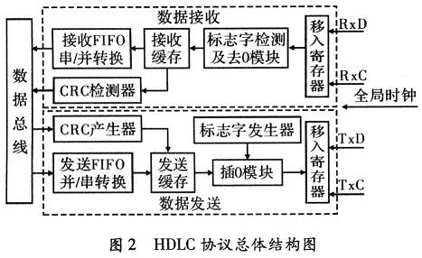 HDLC協(xié)議總體結(jié)構(gòu)框圖