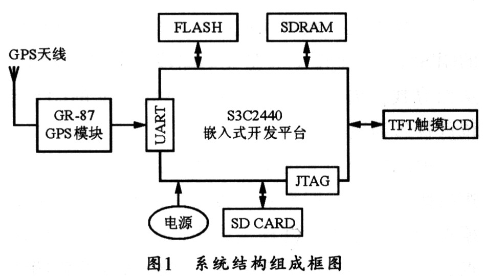 系統的結構圖