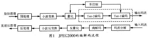 JPEG2000的編解碼流程