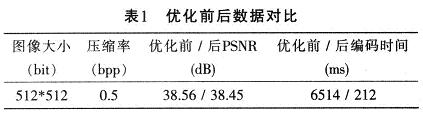 16倍壓縮率下優化前后的數據對比