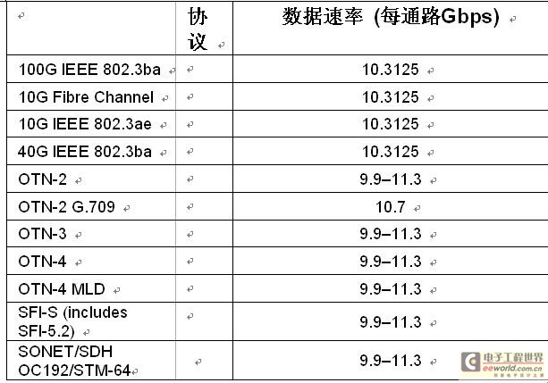 為OTN應用提供的StratixIVGT收發器協議