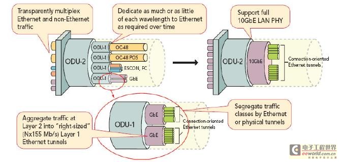 客戶側匯集的各種協議使得OTN成為高性價比通用基本結構
