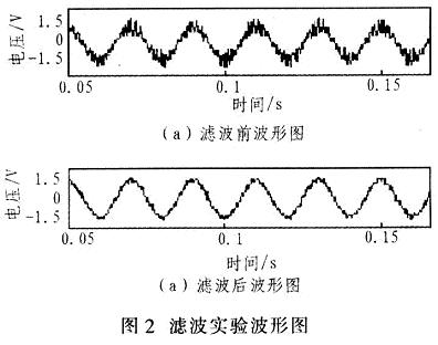 濾波前后波形