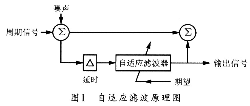 自適應濾波的原理框圖