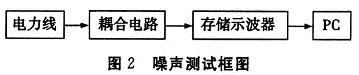 低壓電力線(xiàn)信道噪聲測(cè)試的框圖