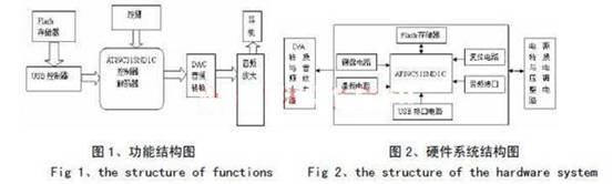 系統的功能結構圖