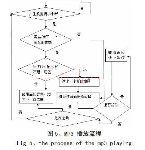 MP3播放過程流程圖