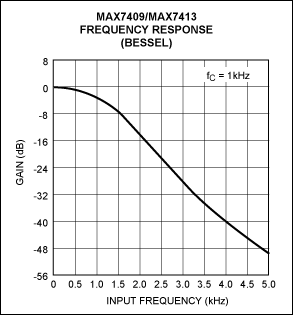 圖5. fC = fIN處的開關電容濾波器通帶變化在整個溫度和電壓范圍內僅為-3dB ± 0.4dB 