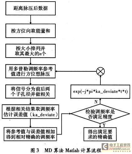 MD算法流程實現(xiàn)