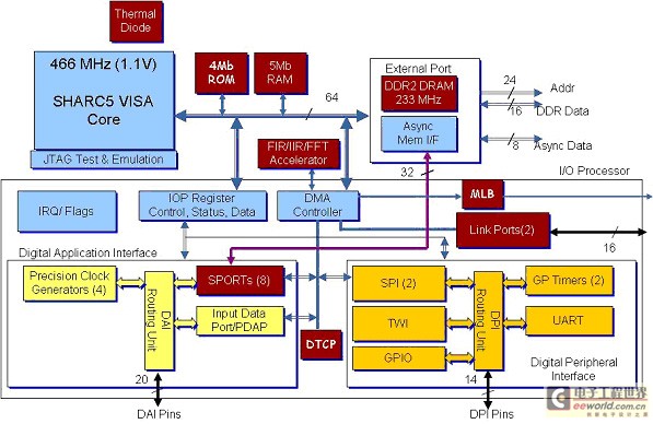 SHARC ADSP2146X